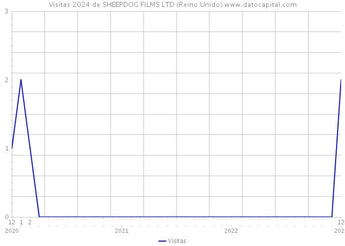 Visitas 2024 de SHEEPDOG FILMS LTD (Reino Unido) 