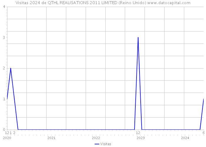 Visitas 2024 de QTHL REALISATIONS 2011 LIMITED (Reino Unido) 