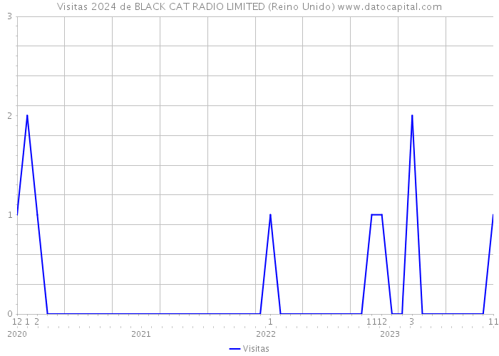 Visitas 2024 de BLACK CAT RADIO LIMITED (Reino Unido) 