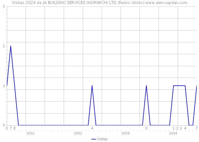 Visitas 2024 de JA BUILDING SERVICES (NORWICH) LTD (Reino Unido) 