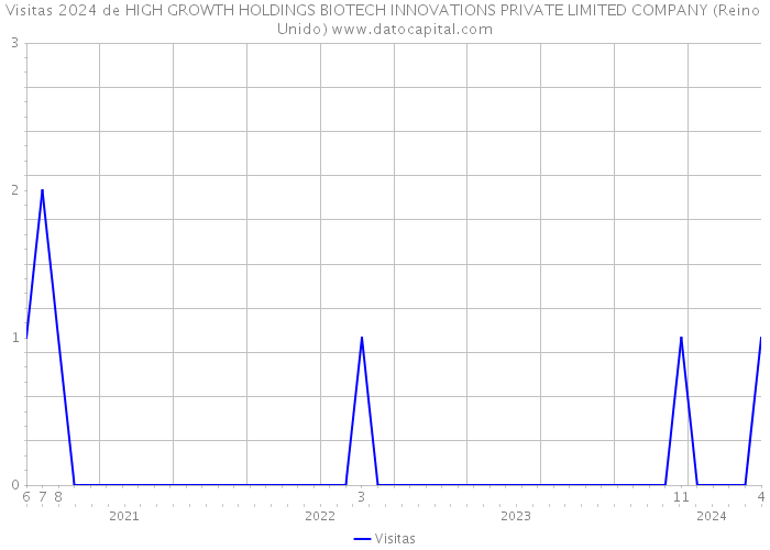 Visitas 2024 de HIGH GROWTH HOLDINGS BIOTECH INNOVATIONS PRIVATE LIMITED COMPANY (Reino Unido) 