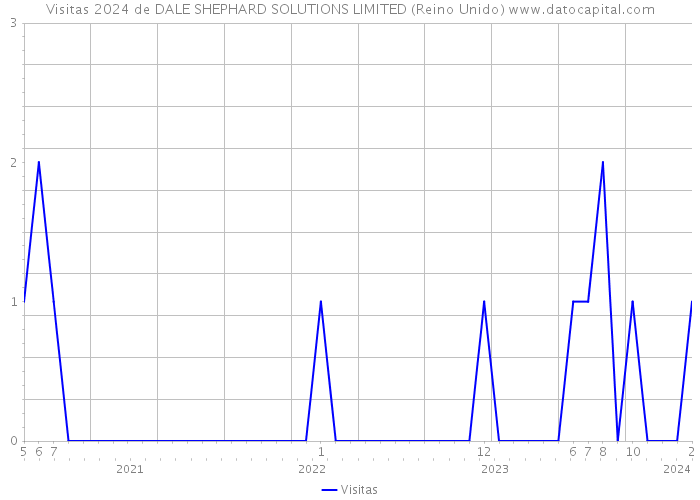 Visitas 2024 de DALE SHEPHARD SOLUTIONS LIMITED (Reino Unido) 