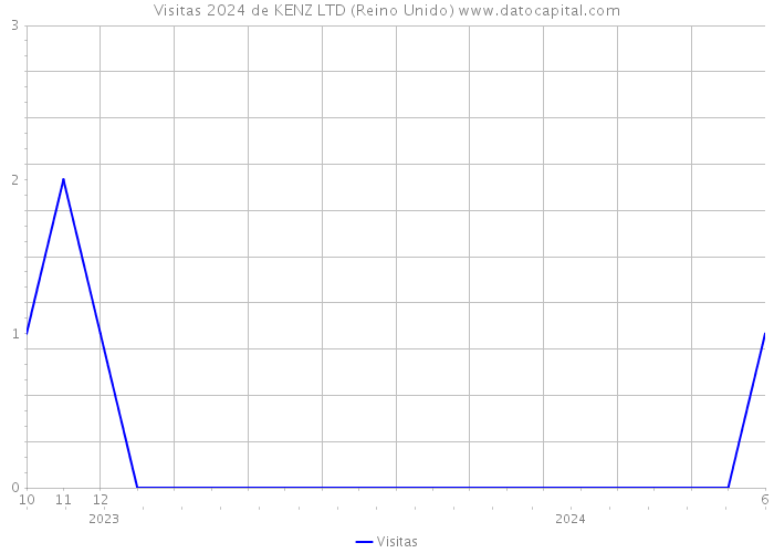 Visitas 2024 de KENZ LTD (Reino Unido) 