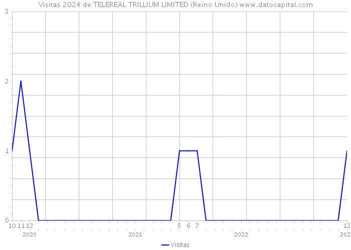 Visitas 2024 de TELEREAL TRILLIUM LIMITED (Reino Unido) 