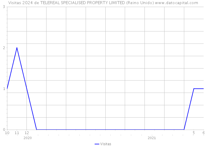 Visitas 2024 de TELEREAL SPECIALISED PROPERTY LIMITED (Reino Unido) 