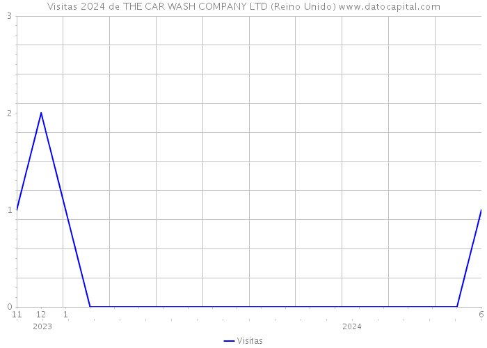 Visitas 2024 de THE CAR WASH COMPANY LTD (Reino Unido) 