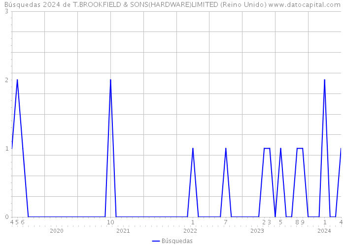 Búsquedas 2024 de T.BROOKFIELD & SONS(HARDWARE)LIMITED (Reino Unido) 