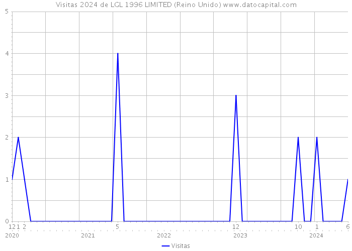 Visitas 2024 de LGL 1996 LIMITED (Reino Unido) 