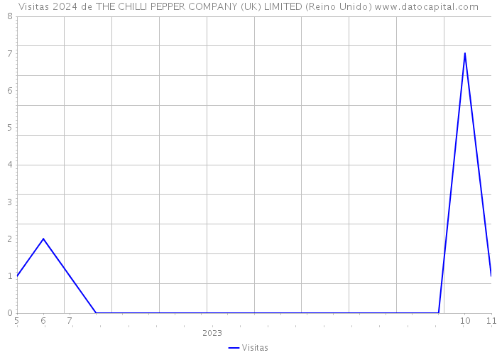 Visitas 2024 de THE CHILLI PEPPER COMPANY (UK) LIMITED (Reino Unido) 