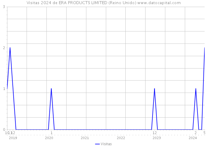 Visitas 2024 de ERA PRODUCTS LIMITED (Reino Unido) 