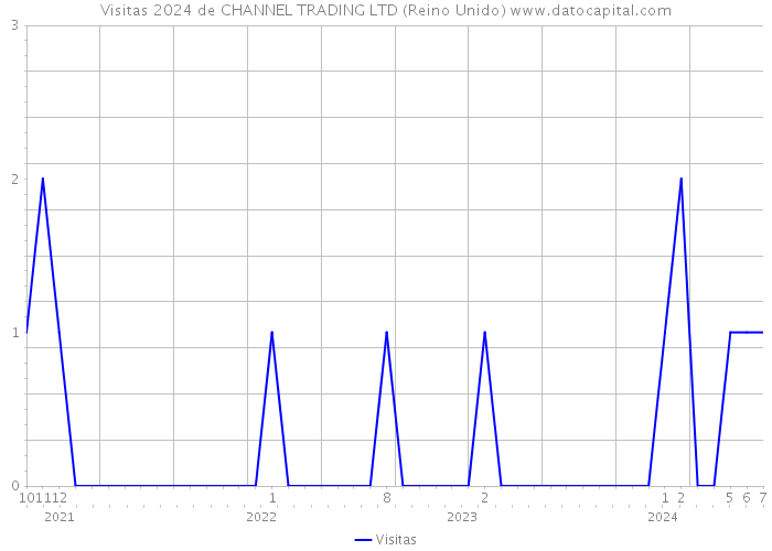 Visitas 2024 de CHANNEL TRADING LTD (Reino Unido) 