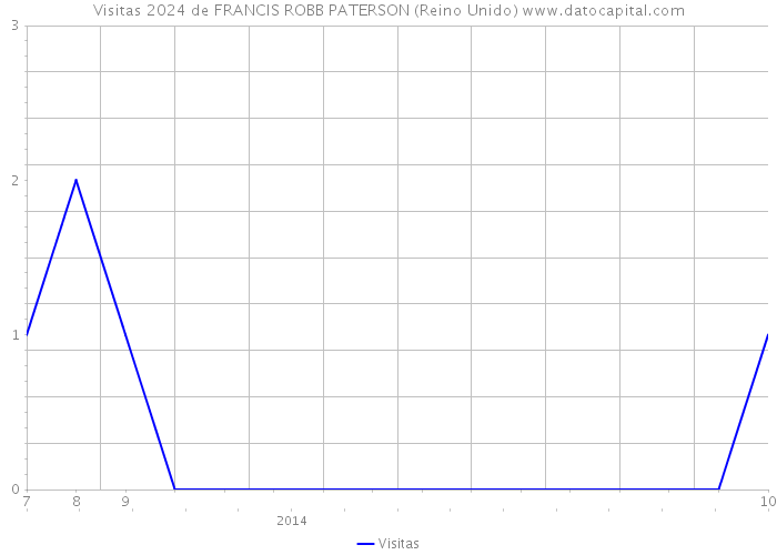 Visitas 2024 de FRANCIS ROBB PATERSON (Reino Unido) 