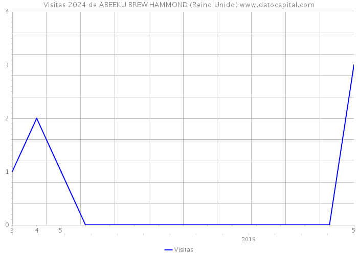 Visitas 2024 de ABEEKU BREW HAMMOND (Reino Unido) 