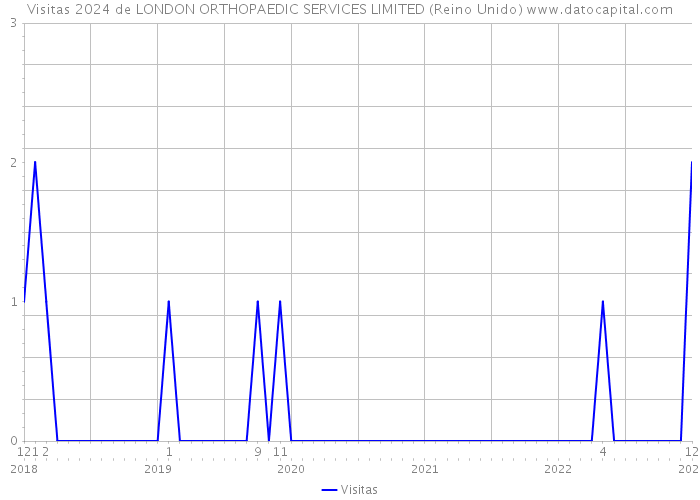 Visitas 2024 de LONDON ORTHOPAEDIC SERVICES LIMITED (Reino Unido) 