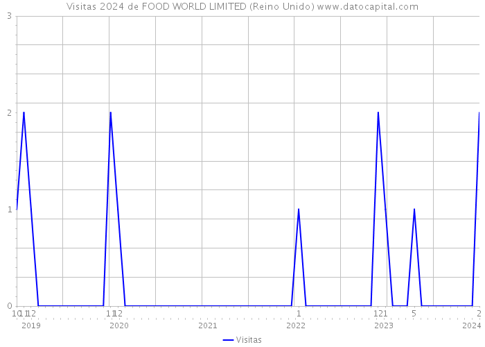 Visitas 2024 de FOOD WORLD LIMITED (Reino Unido) 