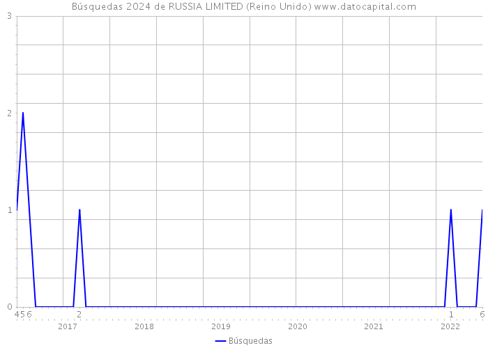 Búsquedas 2024 de RUSSIA LIMITED (Reino Unido) 