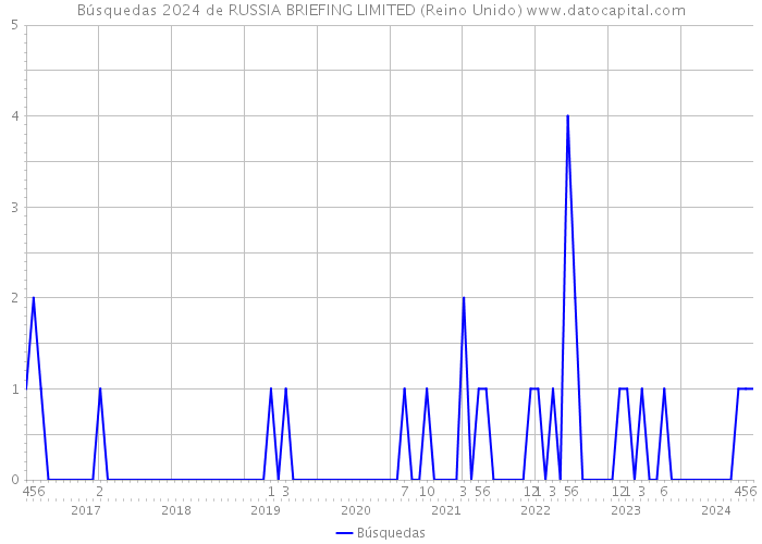 Búsquedas 2024 de RUSSIA BRIEFING LIMITED (Reino Unido) 