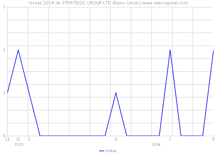 Visitas 2024 de STRATEGIC GROUP LTD (Reino Unido) 