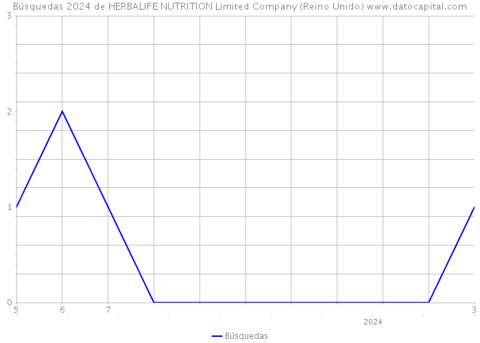 Búsquedas 2024 de HERBALIFE NUTRITION Limited Company (Reino Unido) 