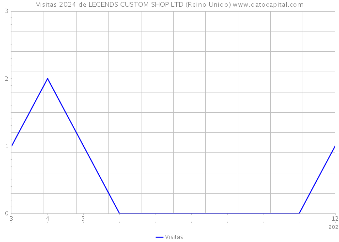 Visitas 2024 de LEGENDS CUSTOM SHOP LTD (Reino Unido) 