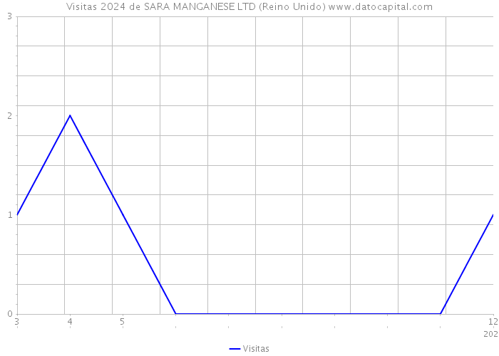 Visitas 2024 de SARA MANGANESE LTD (Reino Unido) 