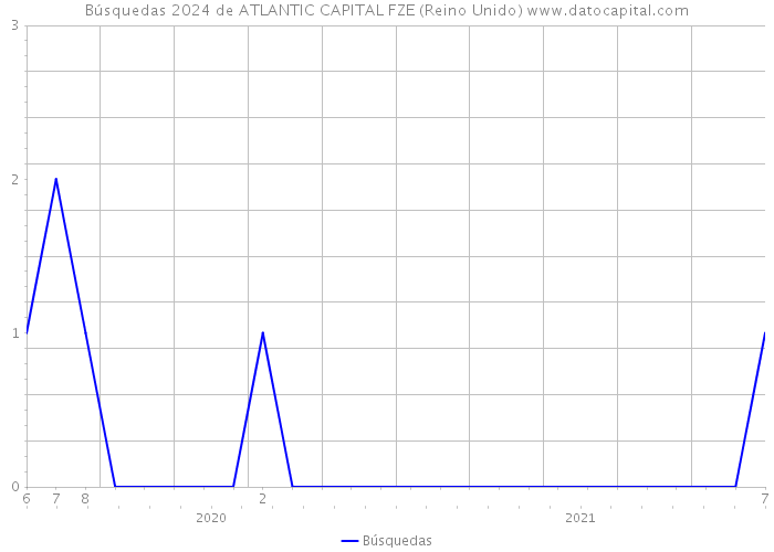 Búsquedas 2024 de ATLANTIC CAPITAL FZE (Reino Unido) 