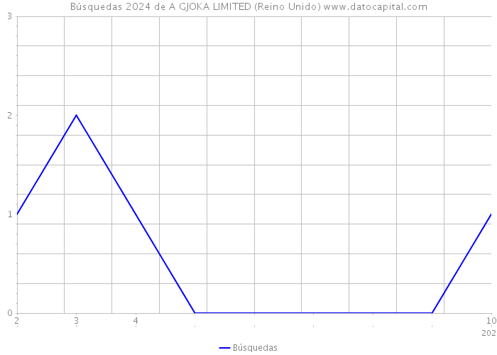 Búsquedas 2024 de A GJOKA LIMITED (Reino Unido) 