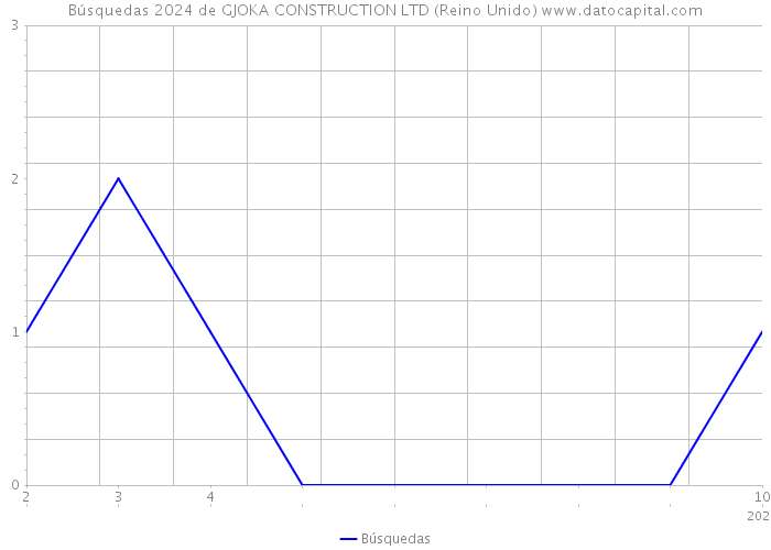 Búsquedas 2024 de GJOKA CONSTRUCTION LTD (Reino Unido) 