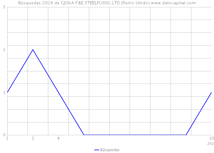 Búsquedas 2024 de GJOKA F&E STEELFIXING LTD (Reino Unido) 