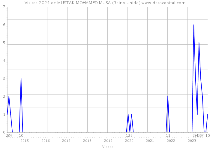 Visitas 2024 de MUSTAK MOHAMED MUSA (Reino Unido) 
