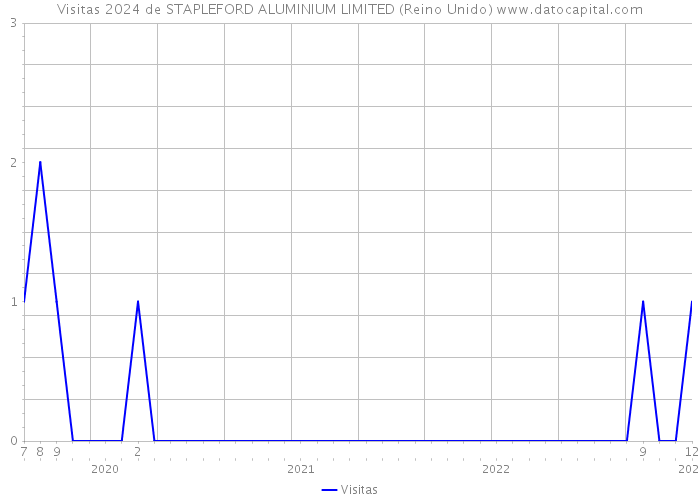 Visitas 2024 de STAPLEFORD ALUMINIUM LIMITED (Reino Unido) 