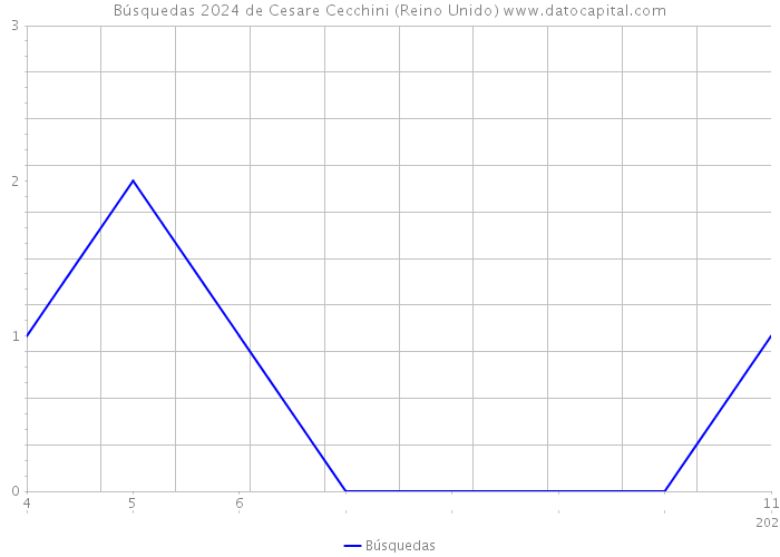 Búsquedas 2024 de Cesare Cecchini (Reino Unido) 