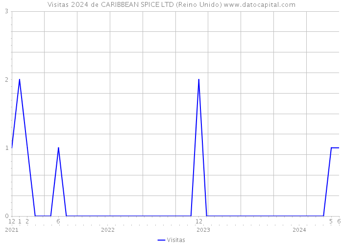 Visitas 2024 de CARIBBEAN SPICE LTD (Reino Unido) 