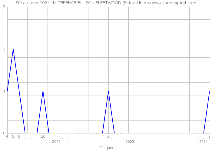 Búsquedas 2024 de TERENCE ELLISON FLEETWOOD (Reino Unido) 