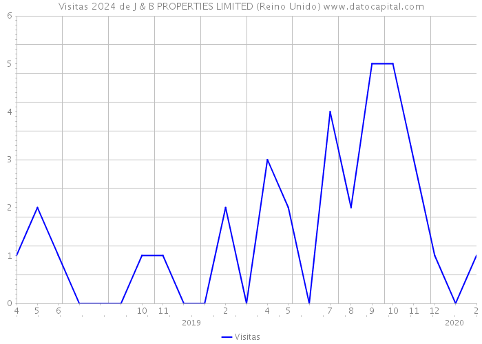 Visitas 2024 de J & B PROPERTIES LIMITED (Reino Unido) 