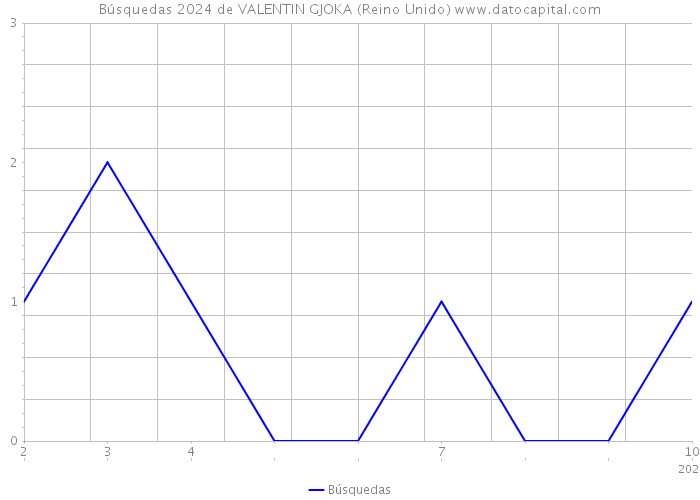 Búsquedas 2024 de VALENTIN GJOKA (Reino Unido) 