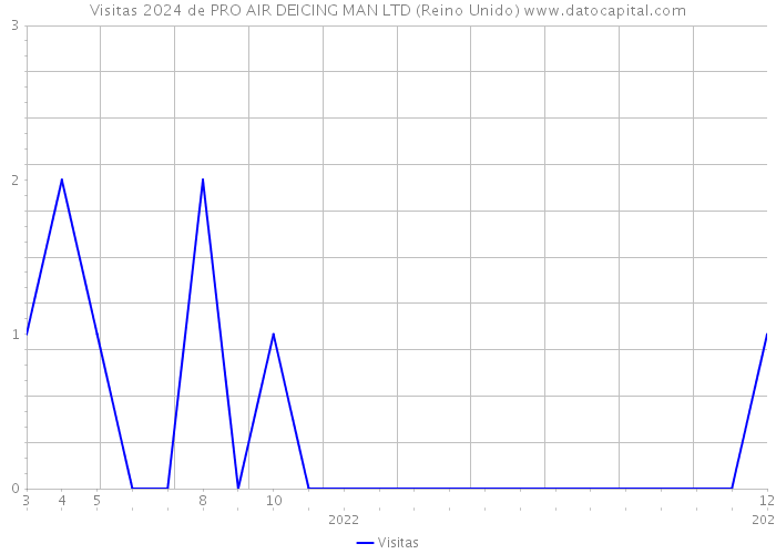 Visitas 2024 de PRO AIR DEICING MAN LTD (Reino Unido) 