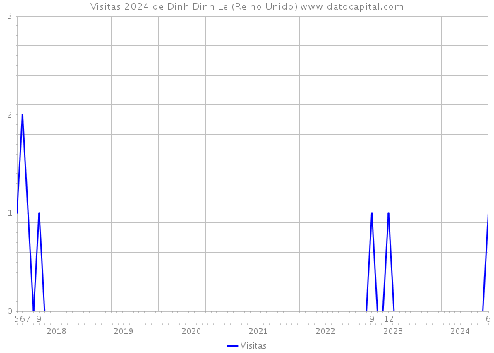 Visitas 2024 de Dinh Dinh Le (Reino Unido) 