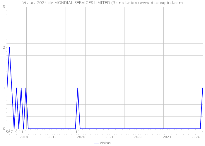 Visitas 2024 de MONDIAL SERVICES LIMITED (Reino Unido) 