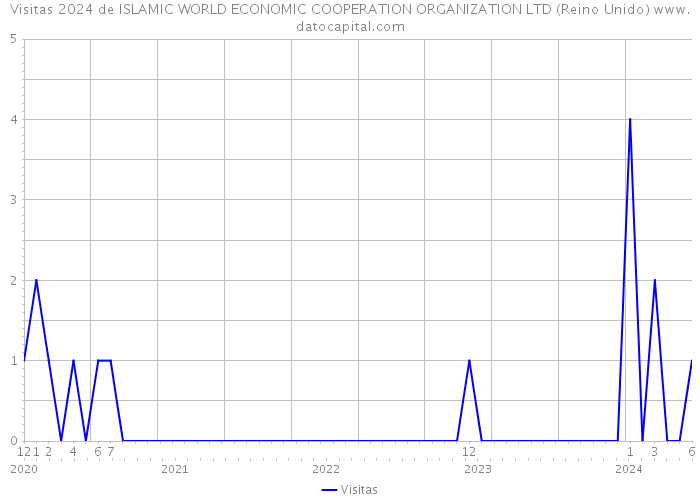 Visitas 2024 de ISLAMIC WORLD ECONOMIC COOPERATION ORGANIZATION LTD (Reino Unido) 