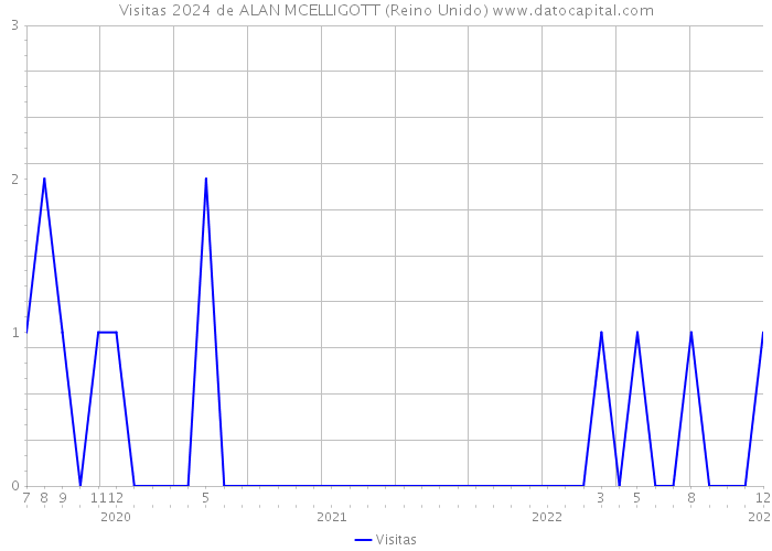 Visitas 2024 de ALAN MCELLIGOTT (Reino Unido) 