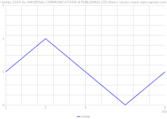 Visitas 2024 de UNIVERSAL COMMUNICATIONS & PUBLISHING LTD (Reino Unido) 