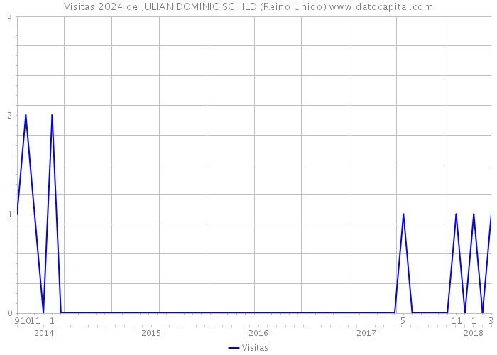 Visitas 2024 de JULIAN DOMINIC SCHILD (Reino Unido) 