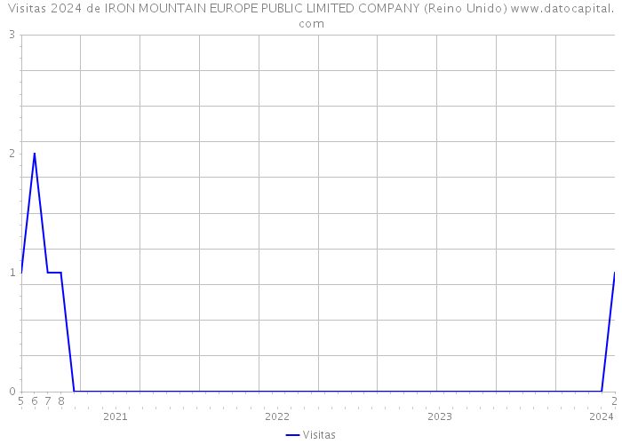 Visitas 2024 de IRON MOUNTAIN EUROPE PUBLIC LIMITED COMPANY (Reino Unido) 