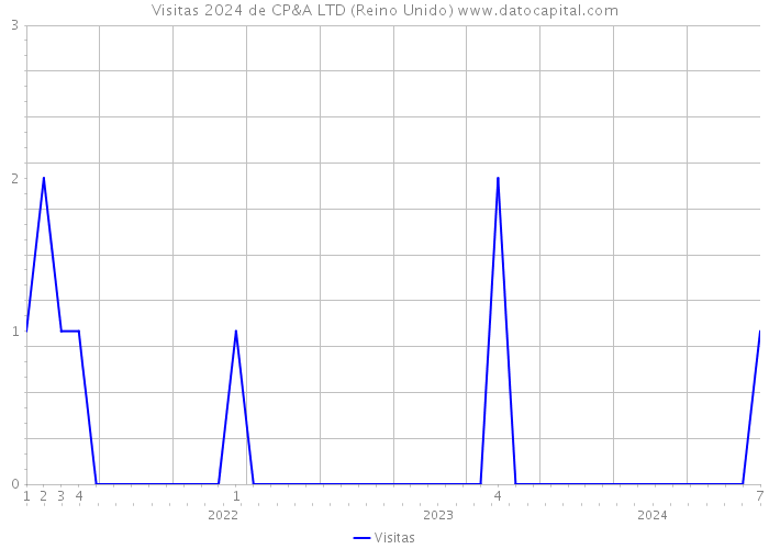 Visitas 2024 de CP&A LTD (Reino Unido) 