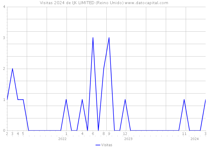 Visitas 2024 de IJK LIMITED (Reino Unido) 