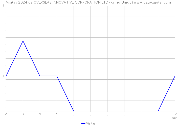 Visitas 2024 de OVERSEAS INNOVATIVE CORPORATION LTD (Reino Unido) 