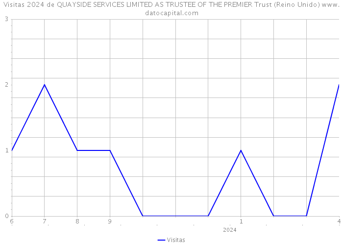 Visitas 2024 de QUAYSIDE SERVICES LIMITED AS TRUSTEE OF THE PREMIER Trust (Reino Unido) 