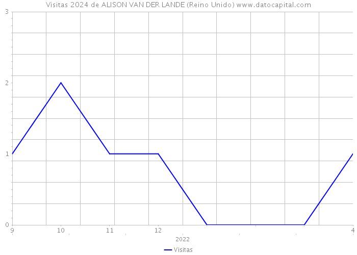 Visitas 2024 de ALISON VAN DER LANDE (Reino Unido) 