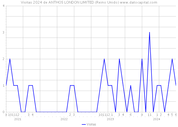 Visitas 2024 de ANTHOS LONDON LIMITED (Reino Unido) 